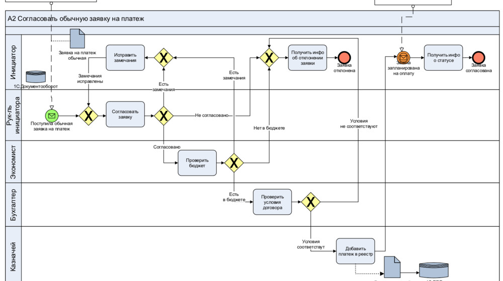 Бизнес процессы