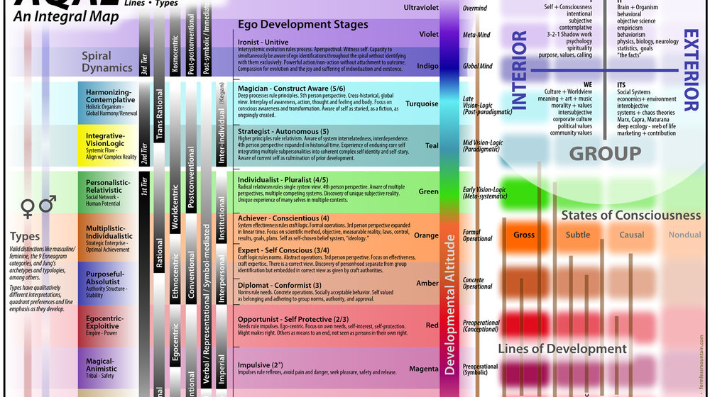 Интегральность Кена Уилбера