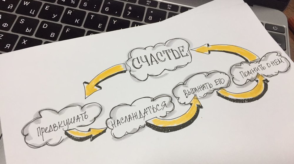 Практикум "Прояснение"